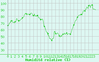 Courbe de l'humidit relative pour Deaux (30)