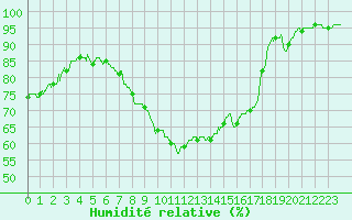 Courbe de l'humidit relative pour Chartres (28)