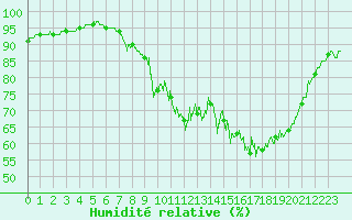 Courbe de l'humidit relative pour Melun (77)