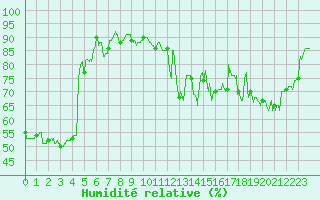 Courbe de l'humidit relative pour Biarritz (64)
