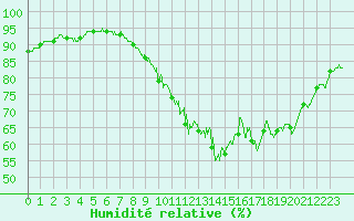 Courbe de l'humidit relative pour Deauville (14)