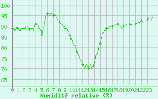 Courbe de l'humidit relative pour Nancy - Ochey (54)