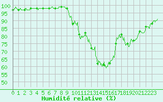 Courbe de l'humidit relative pour Auxerre-Perrigny (89)