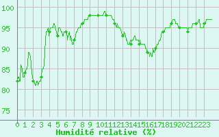 Courbe de l'humidit relative pour Chlons-en-Champagne (51)