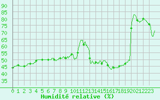 Courbe de l'humidit relative pour Pointe de Socoa (64)