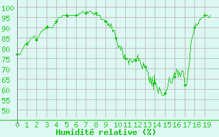 Courbe de l'humidit relative pour Faycelles (46)