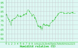 Courbe de l'humidit relative pour Villacoublay (78)