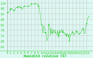 Courbe de l'humidit relative pour Le Puy - Loudes (43)