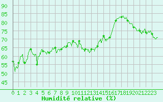 Courbe de l'humidit relative pour Chastreix (63)