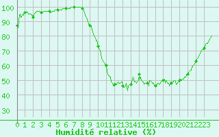 Courbe de l'humidit relative pour Brest (29)