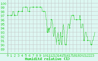 Courbe de l'humidit relative pour Le Mans (72)