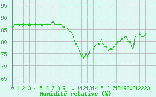 Courbe de l'humidit relative pour Toulouse-Francazal (31)