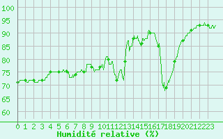 Courbe de l'humidit relative pour Biscarrosse (40)