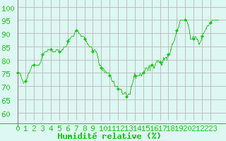 Courbe de l'humidit relative pour Boulogne (62)