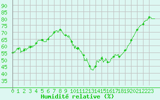 Courbe de l'humidit relative pour Bordeaux (33)