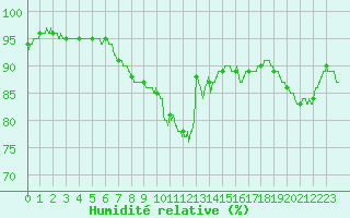 Courbe de l'humidit relative pour Rennes (35)