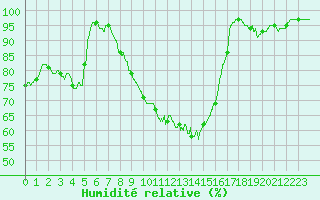 Courbe de l'humidit relative pour Limoges (87)