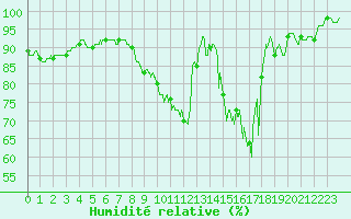 Courbe de l'humidit relative pour Millau - Soulobres (12)