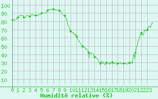 Courbe de l'humidit relative pour Reims-Prunay (51)