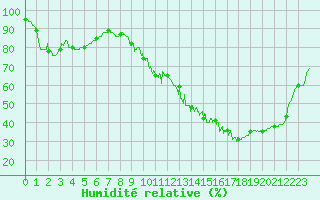 Courbe de l'humidit relative pour Brive-Laroche (19)