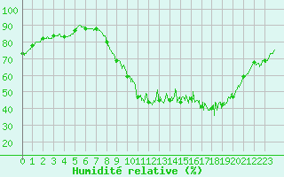 Courbe de l'humidit relative pour Melun (77)