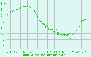 Courbe de l'humidit relative pour Chevru (77)