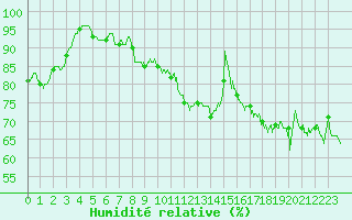 Courbe de l'humidit relative pour Troyes (10)