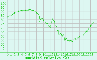 Courbe de l'humidit relative pour Bziers Cap d'Agde (34)