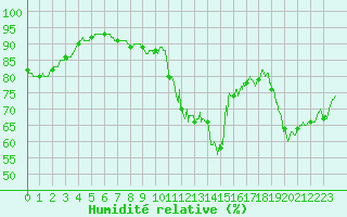 Courbe de l'humidit relative pour Alaigne (11)