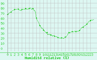 Courbe de l'humidit relative pour Aix-en-Provence (13)