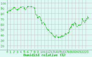 Courbe de l'humidit relative pour Metz (57)