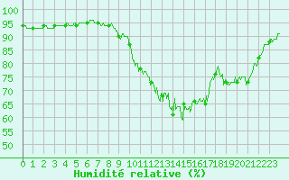 Courbe de l'humidit relative pour Caen (14)
