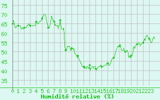 Courbe de l'humidit relative pour Perpignan (66)