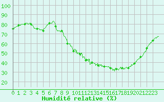 Courbe de l'humidit relative pour Aix-en-Provence (13)