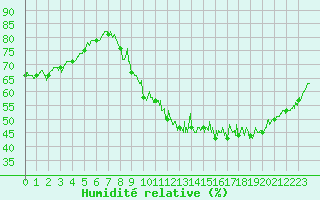 Courbe de l'humidit relative pour Bailleul-Le-Soc (60)