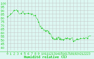 Courbe de l'humidit relative pour Lille (59)