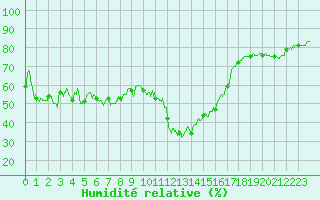 Courbe de l'humidit relative pour Mende - Chabrits (48)