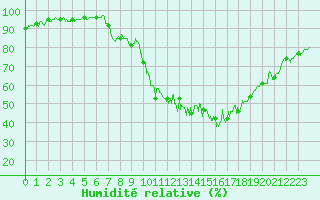 Courbe de l'humidit relative pour Saint-Auban (04)