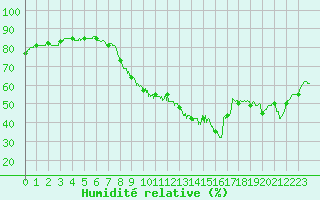 Courbe de l'humidit relative pour Quimper (29)