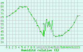 Courbe de l'humidit relative pour Boulogne (62)