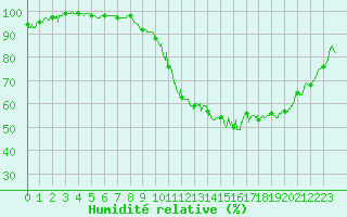 Courbe de l'humidit relative pour Mcon (71)