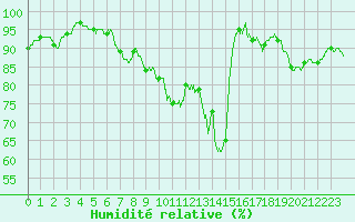 Courbe de l'humidit relative pour La Couronne (16)