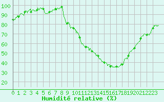 Courbe de l'humidit relative pour Avignon (84)