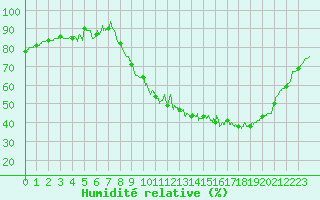Courbe de l'humidit relative pour Chartres (28)