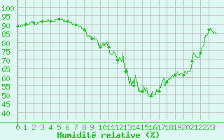 Courbe de l'humidit relative pour La Brosse-Montceaux (77)