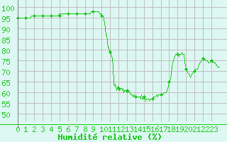 Courbe de l'humidit relative pour Brive-Laroche (19)