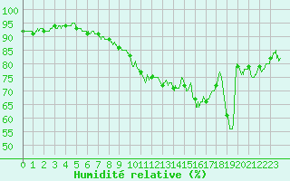 Courbe de l'humidit relative pour Cannes (06)