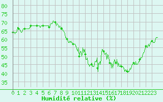 Courbe de l'humidit relative pour Mcon (71)