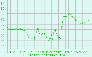 Courbe de l'humidit relative pour Nice (06)