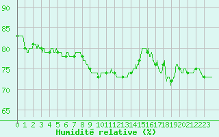 Courbe de l'humidit relative pour Cap Corse (2B)